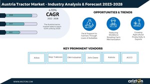 Austria Tractor Market Sales Figure to Cross 6,800 Units by 2028, GPS Equipped Tractor Demand Surging with Increasing Adoption of Precision Ariculture- Arizton