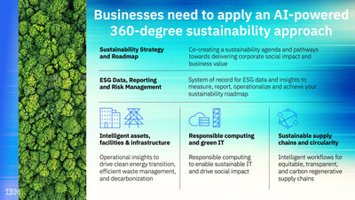 Businesses need an AI-powered 360-degree sustainability approach.