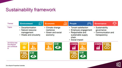 Sustainability framework of Growthpoint Properties Australia