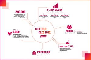 Sacem 2022 results: a record breaking-year despite a contrasted environment