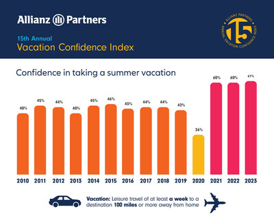 Confidence in taking a summer vacation (graph 1)