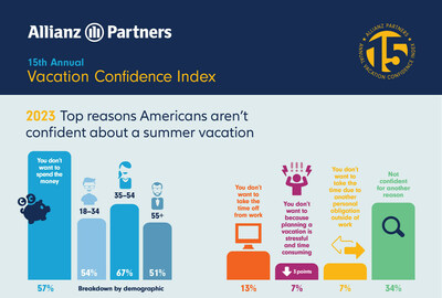 Top reasons Americans aren't confident about a summer vacation (graph 3)