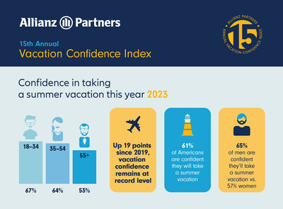 Confidence in taking a summer vacation this year (graph 2)