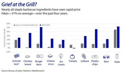 Source: Bureau of Labor Statistics. RaboResearch