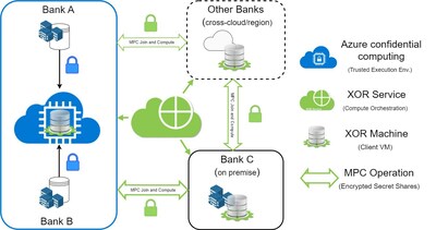 XOR Now Runs on Azure VMs Advancing the Sensitive Data Collaboration Landscape