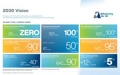 La Vision 2030 d'Ascend est un ensemble de neuf objectifs de dveloppement durable que l'entreprise prvoit d'atteindre d'ici le dbut de la prochaine dcennie. Elle fait l'objet d'une mise  jour dans le rapport annuel sur le dveloppement durable de l'entreprise. (PRNewsfoto/Ascend Performance Materials)