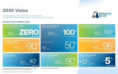 A Visão 2030 da Ascend é um conjunto de nove metas de sustentabilidade que a empresa pretende atingir até o início da próxima década. A Visão 2030 é atualizada no relatório anual de sustentabilidade da empresa. (PRNewsfoto/Ascend Performance Materials)