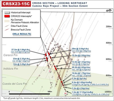 Figure 4: Camino Rojo Deep Extension 2023 Results (Cross Section, Hole CRSX23-15C) (CNW Group/Orla Mining Ltd.)