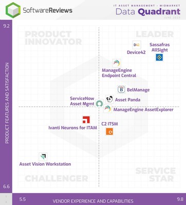 SoftwareReviews’ latest Data Quadrant highlights the top-rated IT Asset Management (ITAM) software solutions that users ranked best to help strategically improve ITAM lifecycles. (Midmarket) (CNW Group/SoftwareReviews)