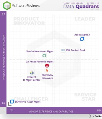 SoftwareReviews’ latest Data Quadrant highlights the top-rated IT Asset Management (ITAM) software solutions that users ranked best to help strategically improve ITAM lifecycles. (Enterprise) (CNW Group/SoftwareReviews)