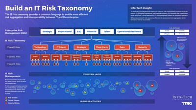Info-Tech Research Group’s Build an IT Risk Taxonomy blueprint outlines an approach to building an IT risk taxonomy that will remain relevant over time while providing the granularity and clarity needed to make more effective risk-based decisions. (CNW Group/Info-Tech Research Group)