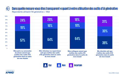 Un nombre croissant de Canadiens qui utilisent l'IA générative au travail constatent des gains de productivité, mais cela pourrait également créer des risques pour les employeurs, selon un sondage de KPMG