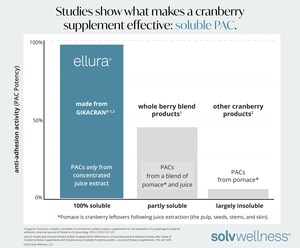 Cranberry Supplement Industry Still Lacks Manufacturing Standardization, Driving Inconsistency in Effectiveness.