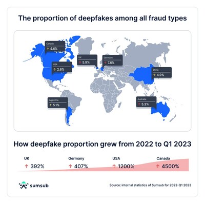 Sumsub launches advanced deepfakes detector