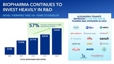Source: Evaluate Pharma. June 2023. Total corporate R&D spend by global biopharma companies. Top 20 companies ranked by pharma R&D spend in 2022. Courtesy of Alexandria Real Estate Equities, Inc. (PRNewsfoto/Alexandria Real Estate Equities, Inc.)