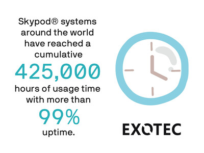 Exotec Skypod systems around the world have reached a cumulative 425,000 hours of usage time with more than 99% uptime.