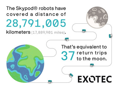 Exotec Skypods have covered almost 18 million miles, a distance equivalent to 37 return trips to the moon.