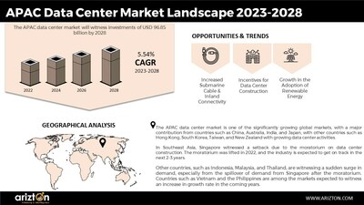 APAC Data Center Market Landscape Report by Arizton