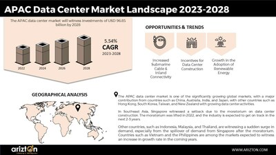 APAC Data Center Market To Attract Investment Of USD 96.85 Billion By ...