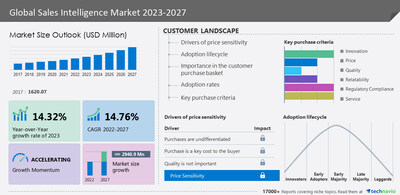 Technavio has announced its latest market research report titled Global Sales Intelligence Market 2023-2027