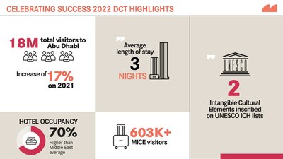 DCT Abu Dhabi Infographic – 2022 Highlights