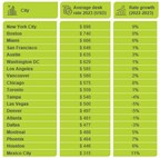 The Instant Group的北美弹性办公区调查发现，纽约和波士顿是弹性办公区最昂贵的城市