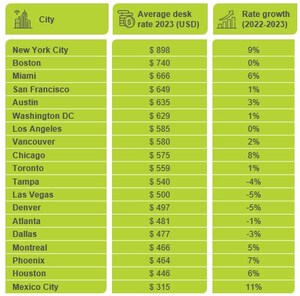 The Instant Group's North America Flex Review Found NYC and Boston are the Most Expensive Cities for Flexible Workspace