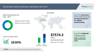 Technavio has announced its latest market research report titled Global Metal Additive Manufacturing Market