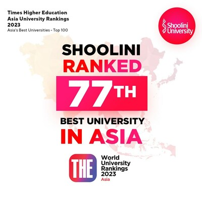 Shoolini University emerges as the 77th Best University in Asia and the third-best in India