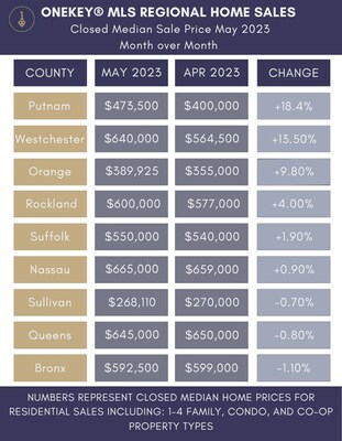 Table demonstrating the a month-over-month comparison of closed residential median sale price for May 2023 for the 9 counties in the OneKey MLS NY regional coverage area, including Putnam, Westchester, Orange, Rockland, Suffolk, Nassau, Sullivan, Queens, and the Bronx.