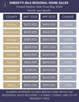 Between April and May, New York Residential Closed Median Sale Price Increases by 2.60%, Transactions Increase 24.10%