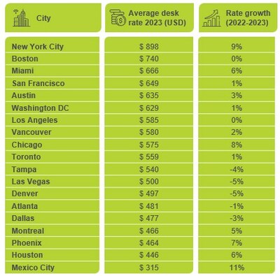 Tarifas promedio de escritorios y aumento de tarifas en la industria de oficinas flexibles de Norteamérica (PRNewsfoto/The Instant Group)