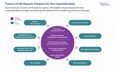 New Industry Report From McLean &amp; Company Illuminates the Unknown Future of HR