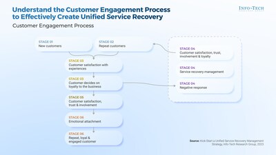 Understanding the customer engagement process is important to build customer journeys that lead to engagement and transform satisfaction into loyalty. The path to loyalty passes through satisfaction, commitment, delight, trust, involvement, and emotional attachment from a customer to the business. (CNW Group/Info-Tech Research Group)