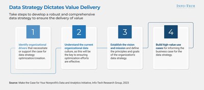 An organization’s data strategy is the vehicle for ensuring data is poised to support the organization’s strategic objectives. Developing a robust and comprehensive data strategy ensures the delivery of value and ability to continue delivering on organizational goals long-term. (CNW Group/Info-Tech Research Group)