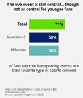 Game-changing Generational Trends and Shifts in Tech Lead to the Era of Immersive Sports