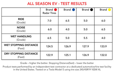 All Season EV test results