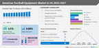 American Football Equipment Market size in the US to grow by USD 209.44 million from 2022 to 2027; the rising popularity of sports to boost market growth- Technavio