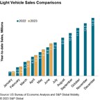 S&amp;P Global Mobility: US auto sales advance again in June