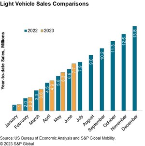 S&amp;P Global Mobility: US auto sales advance again in June