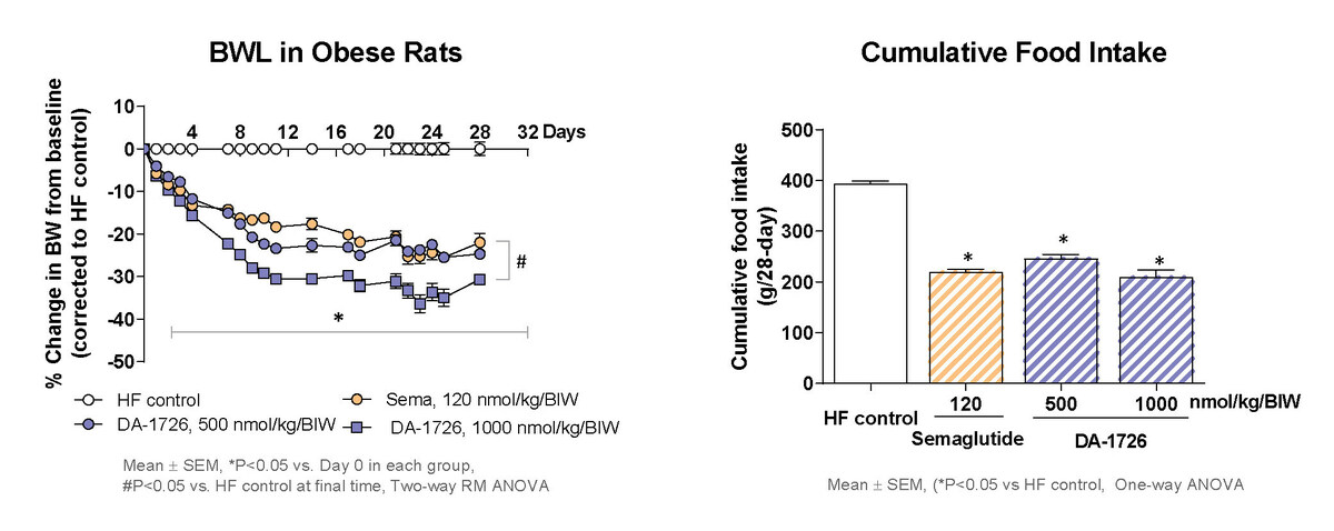 NeuroBo Pharmaceuticals' Novel GLP1R and GCGR Dual Agonist, DA-1726, Shown to Elicit Superior Weight Loss Efficacy Compared to Semaglutide and Tirzepatide in Preclinical Models - Vimarsana News