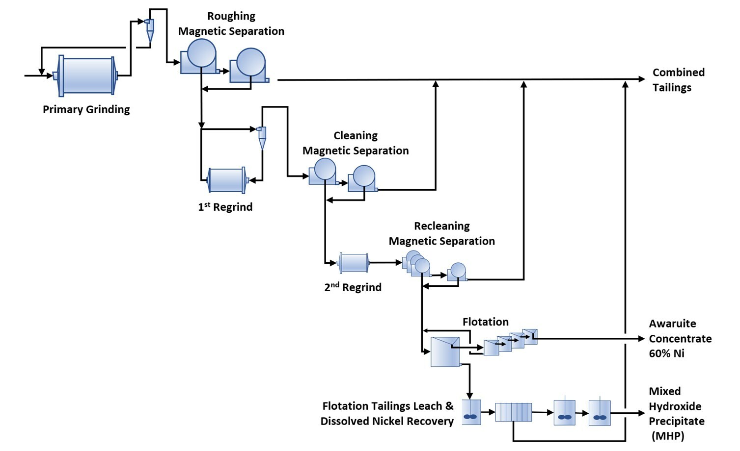 Figure 1 – Optimized Baptiste Concentrator Flowsheet (CNW Group/FPX Nickel Corp.) Figure 1 – Optimized Baptiste Concentrator Flowsheet (CNW Group/FPX Nickel Corp.)
