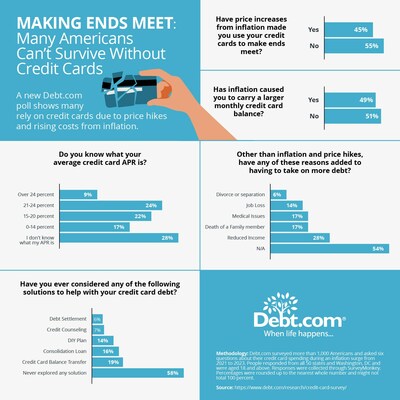 A new Debt.com poll shows many rely on credit cards due to price hikes and rising costs from inflation. Two years of a record-high inflationary period and multiple Federal Reserve interest rate hikes have caused Americans to fall further into credit card debt. 