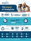 300 Colleges and Universities Expand Access to Mental Health Resources for Millions of Students Through TimelyCare