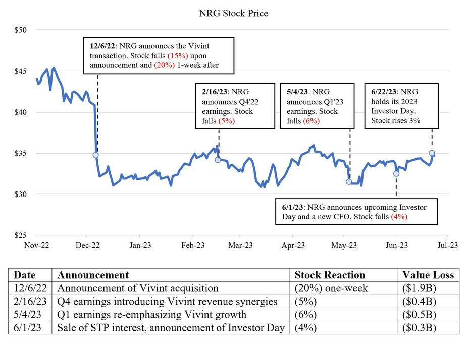 Elliott Calls for New CEO and Strategic Review at NRG Energy