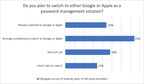 The Decline of the Password Managers: DGLegacy Survey Reveals a Massive Shift Toward Google and Apple's solutions