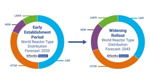 How Long Until Small Modular Reactors Make an Impact on Energy Grids, Asks IDTechEx