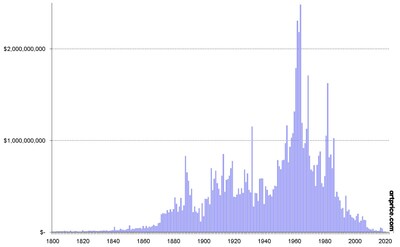 Auction turnover (2000-2022) by year of creation in painting