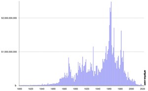 Artmarket.com: according to our long-term data, art made in 1964 has generated more auction turnover than art made in any other year of the 20th century