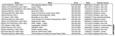 Top 15 auction prices for artworks produced in 1964